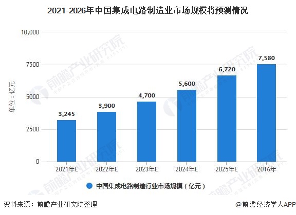 2021-2026年中国集成电路制造业市场周围将展望情况