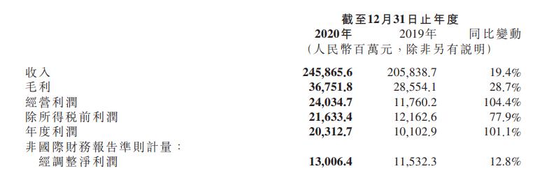 小米:去年第四季度总收入705亿 同比增长24.8%-易网健康养生网 小米:去年第四季度总收入705亿 同比增长24.8%