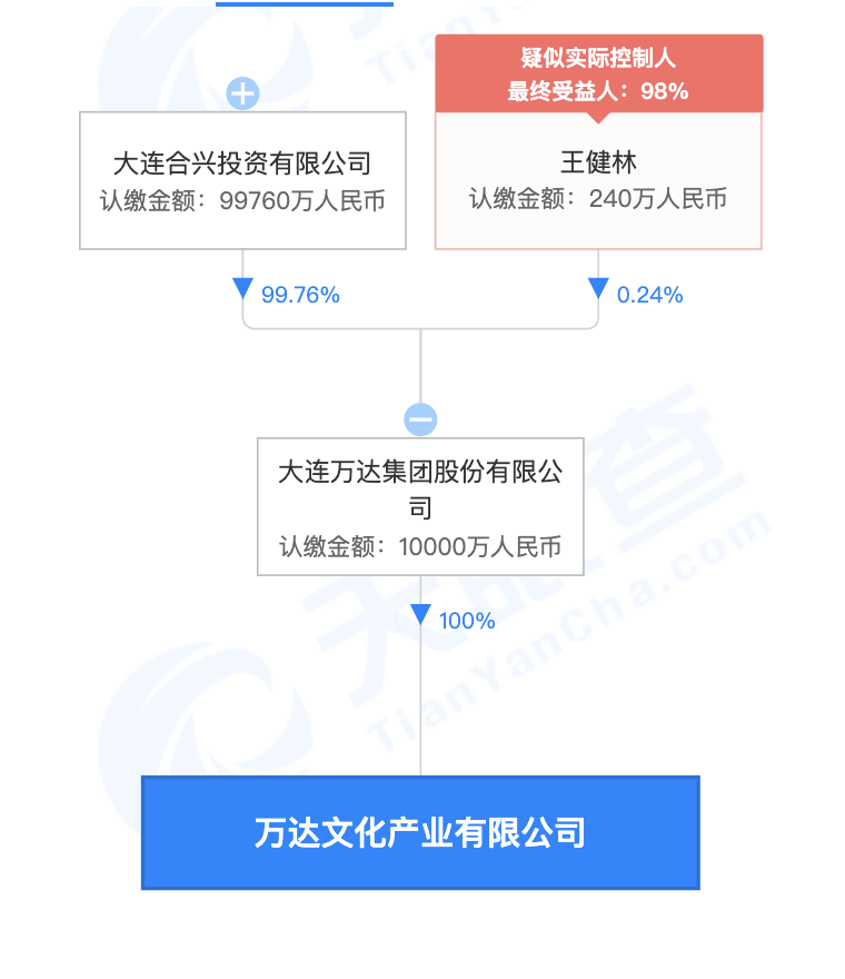 王健林四川成都成立万达文化产业公司注册资本1亿元 东方财富网