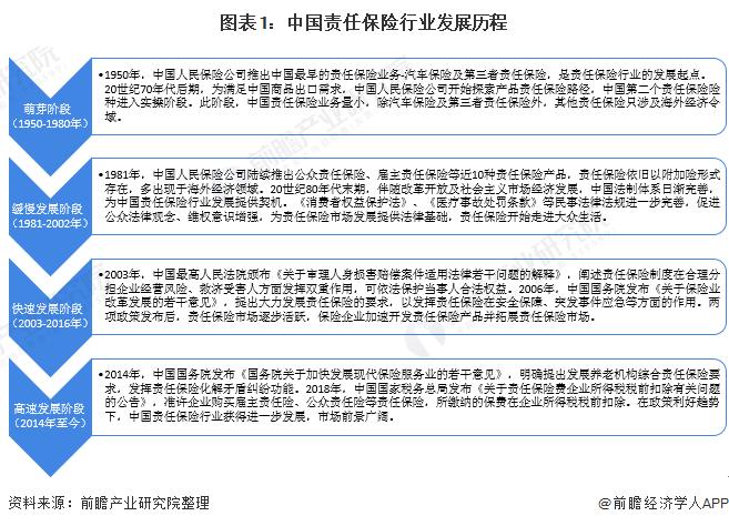 图表1:中国责任保险行业发展历程