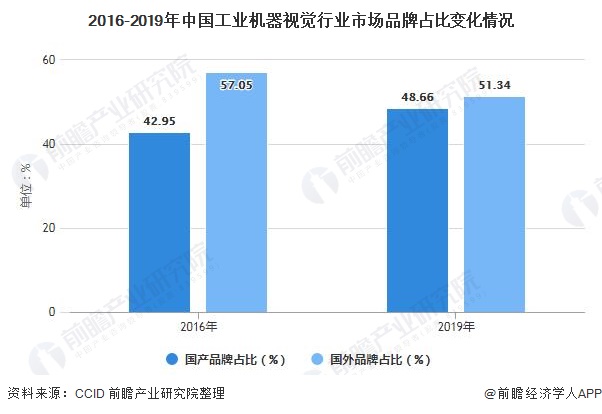 2016-2019年中国工业机器视觉行业市场品牌占比变化情况