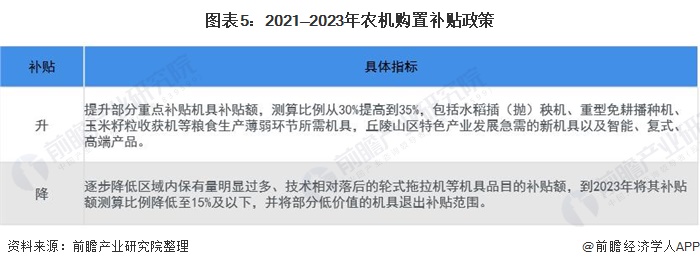 图表5:2021—2023年农机购置补贴政策