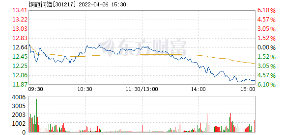 铜冠铜箔4月26日快速反弹