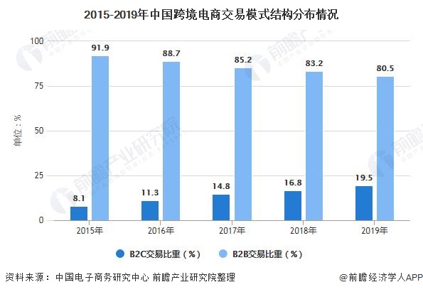 2015-2019年中国跨境电商交易模式结构分布情况