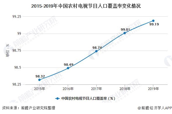 2015-2019年中国农村电视节目人口覆盖率变化情况
