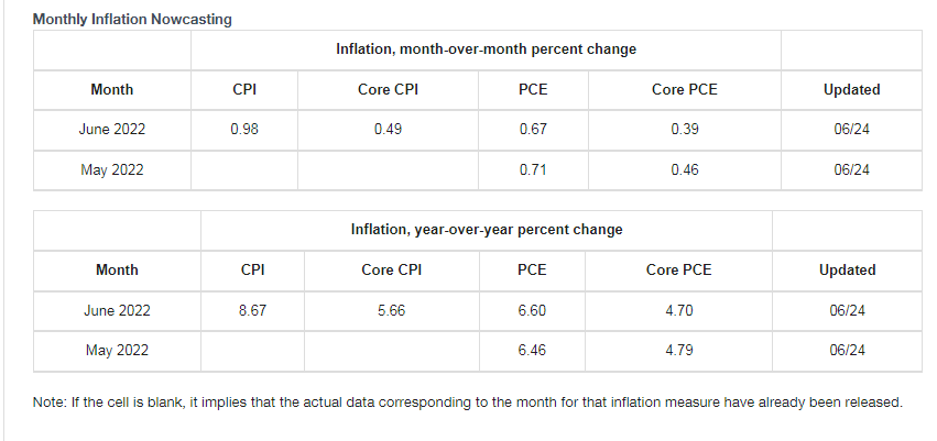 克利夫兰联储预计美国6月CPI预计8.7%(来源:克利夫兰联储网站)