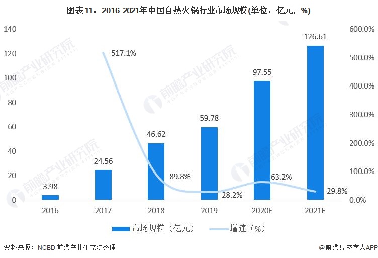 图外11:2016-2021年中国自炎火锅走业市场周围(单位:亿元,%)