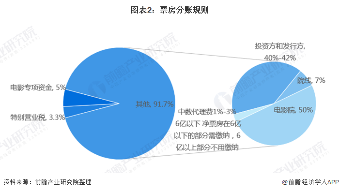 图表2:票房分账规则