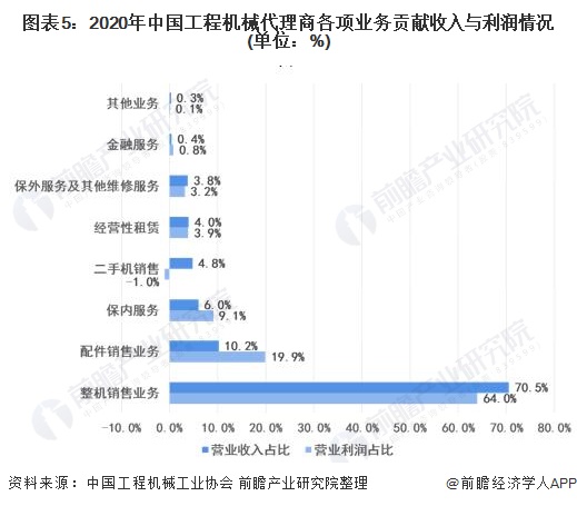 图表5:2020年中国工程机械代理商各项业务贡献收入与利润情况(单位：%)