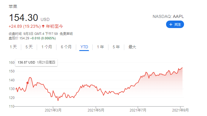 苹果股价创新高分析师火上浇油 6 12个月市值冲上3万亿美元 东方财富网