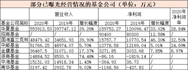 多家赚翻了 首批基金公司净利润大曝光！这三家竟然亏了！