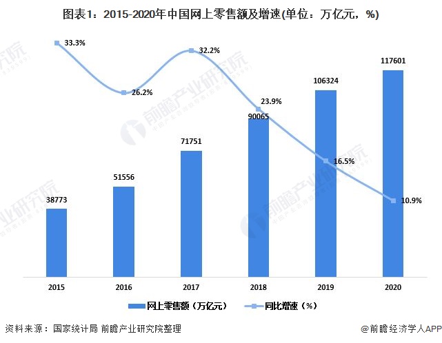 图表1:2015-2020年中国网上零售额及增速(单位：万亿元，%)