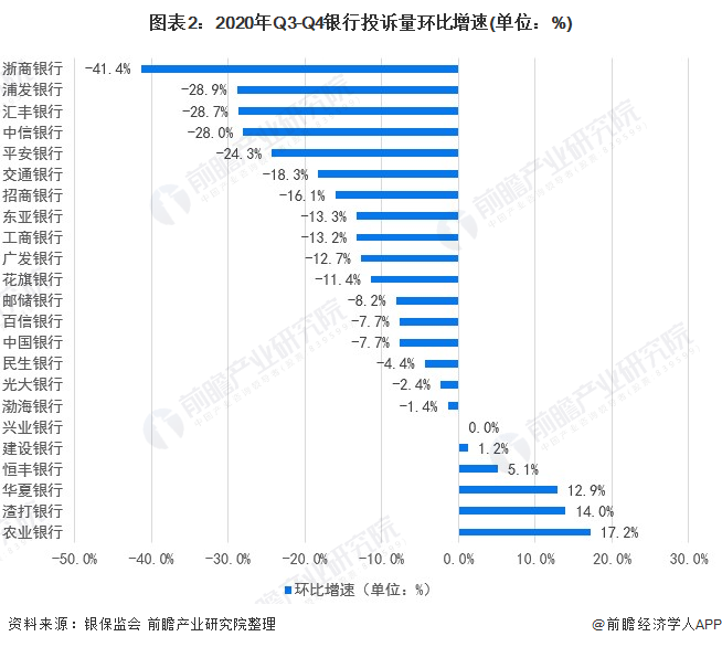 图表2:2020年Q3-Q4银行投诉量环比增速(单位：%)