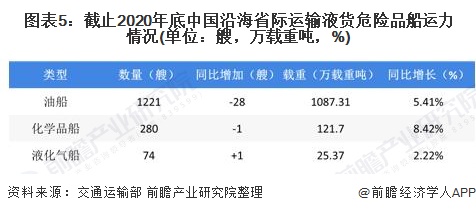 图表5:截止2020年底中国沿海省际运输液货危险品船运力情况(单位：艘，万载重吨，%)