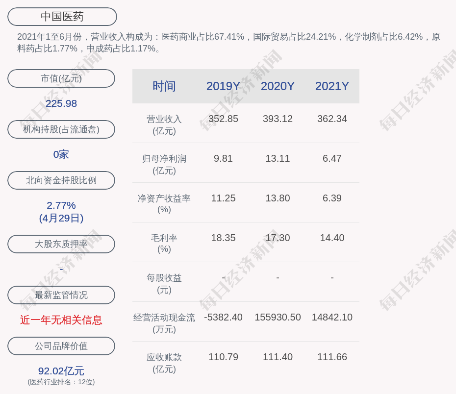 中國醫藥2022年第一季度淨利潤約246億元