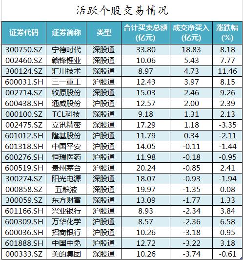 北向资金活跃个股交易情况。png