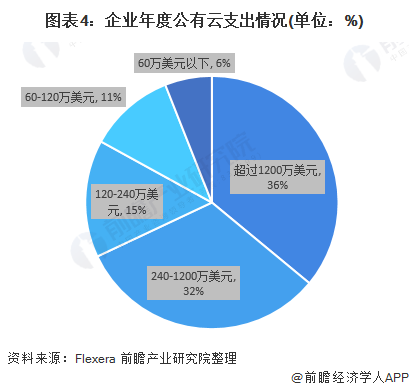 图表4:企业年度公有云支出情况(单位：%)