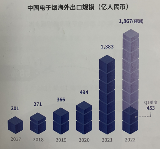 数据来源:《2022年电子烟产业出口蓝皮书》