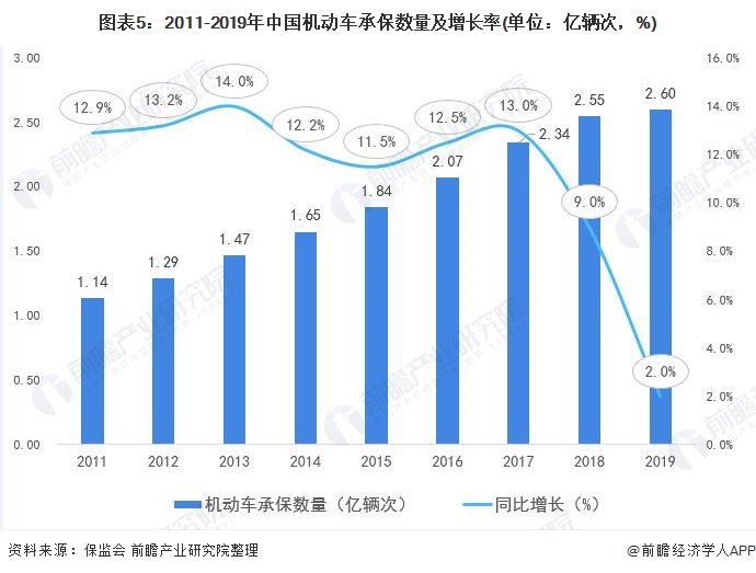 图表5:2011-2019年中国机动车承保数量及增长率(单位：亿辆次，%)