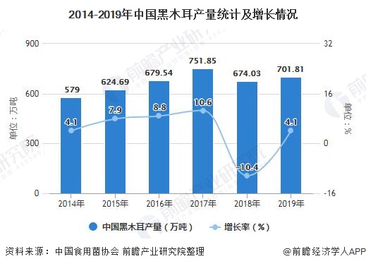 2014-2019年中国黑木耳产量统计及增长情况