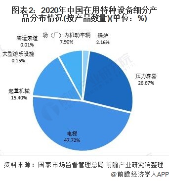 图表2:2020年中国在用特种设备细分产品分布情况(按产品数量)(单位：%)