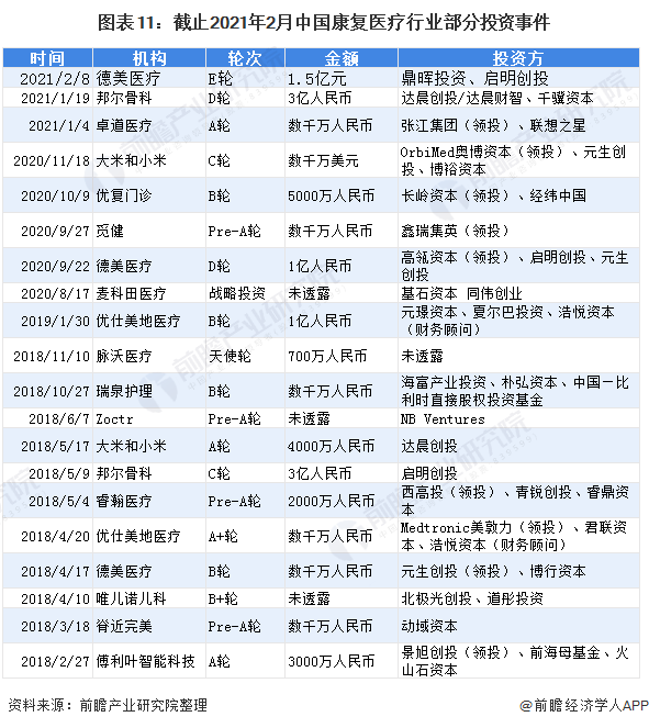 图表11:截止2021年2月中国康复医疗行业部分投资事件
