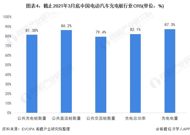图表4:截止2021年3月底中国电动汽车充电桩行业CR5(单位：%)