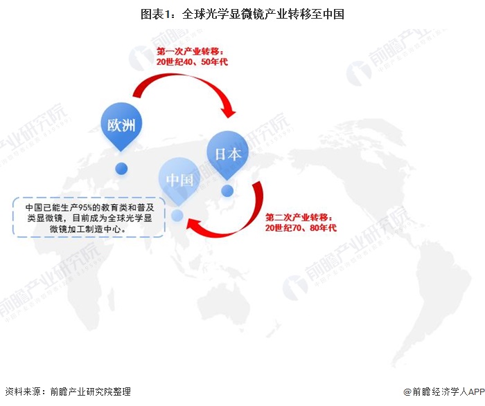 图表1:环球光学显微镜财富转移至中国