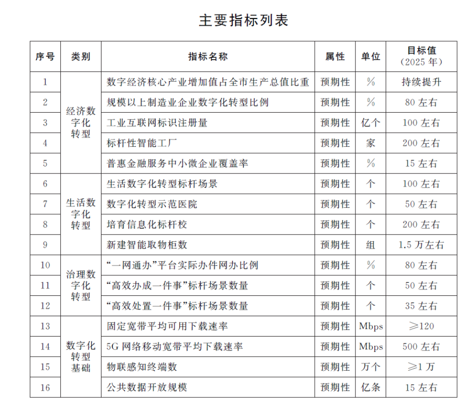 《千里马计划2021_物联感知终端超1亿个 上海数字化转型提16项指标》