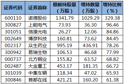 陆股通增持的个股。png