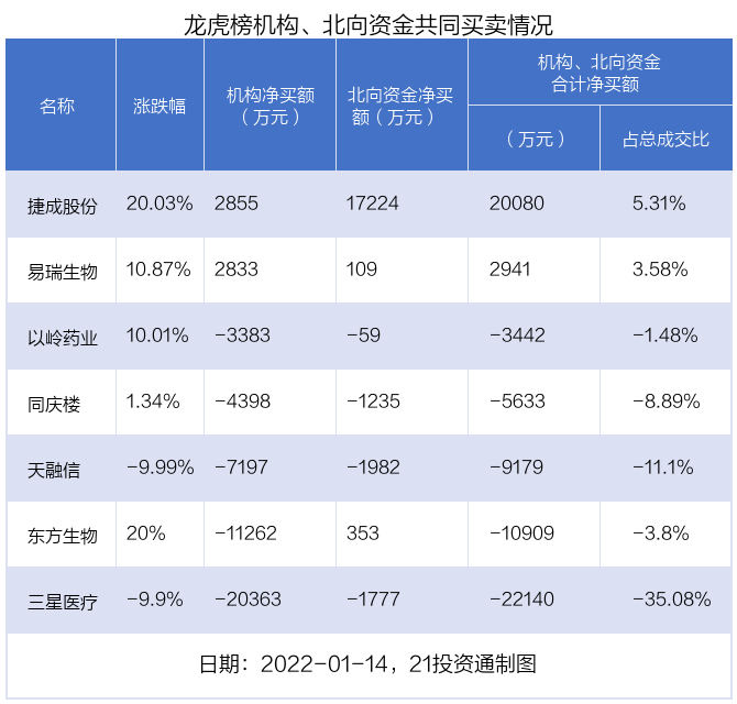 漲停167億資金搶籌捷成股份機構和北向資金共同買入這些個股名單