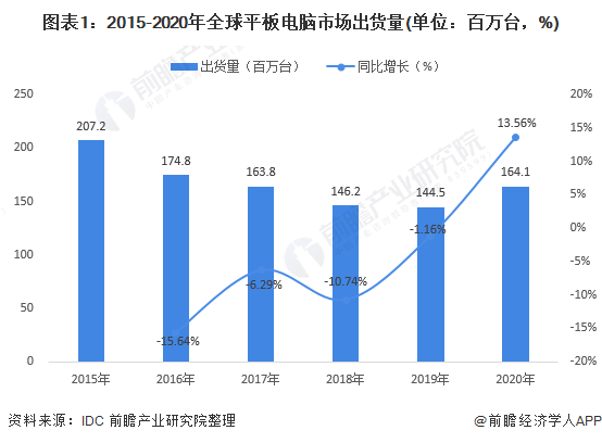 图表1:2015-2020年全球平板电脑市场出货量(单位：百万台，%)