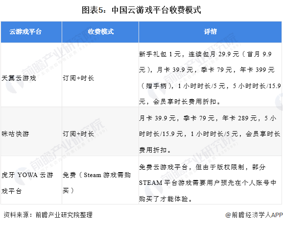 图表5:中国云游戏平台收费模式