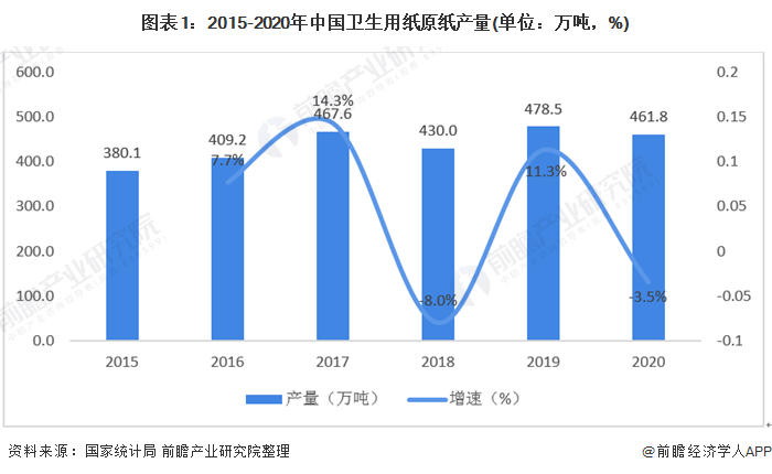 图表1:2015-2020年中国卫生用纸原纸产量(单位：万吨，%)