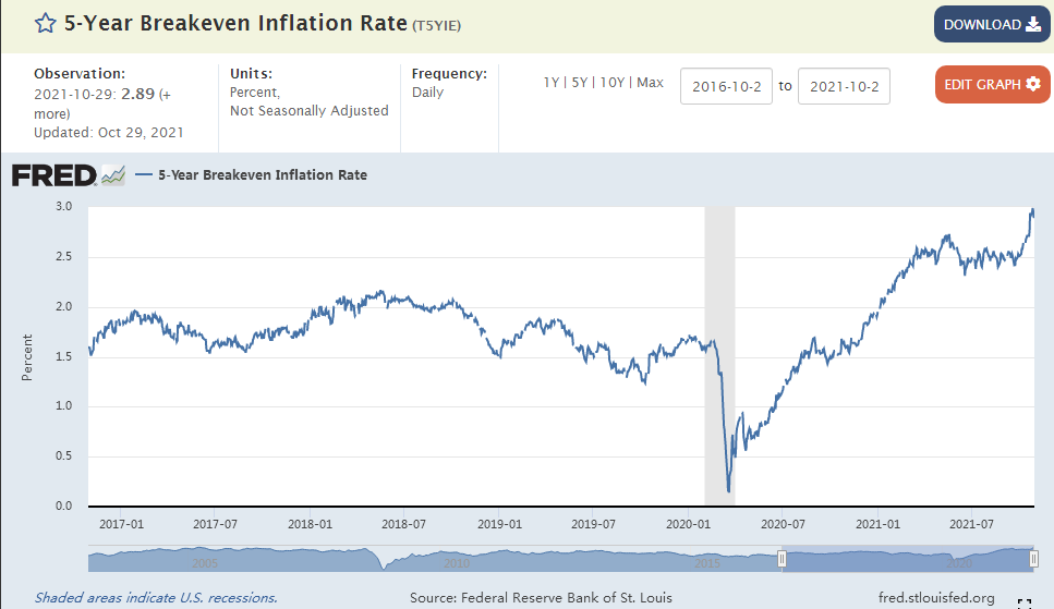 美国5年期TIPS损益平衡通胀率上月破3%(资料来源：圣路易斯联储)
