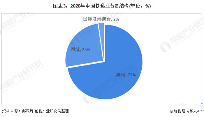 图表3:2020年中国快递业务量结构(单位：%)