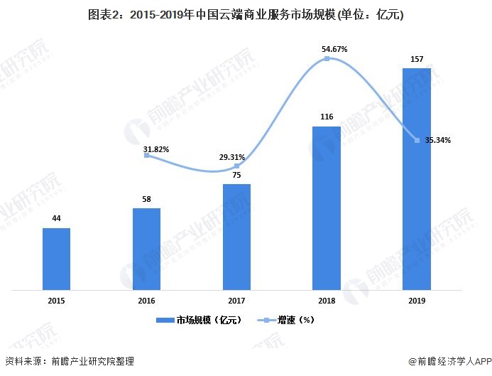 图表2:2015-2019年中国云端商业服务市场规模(单位：亿元)