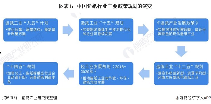 图表1:中国造纸行业主要政策规划的演变