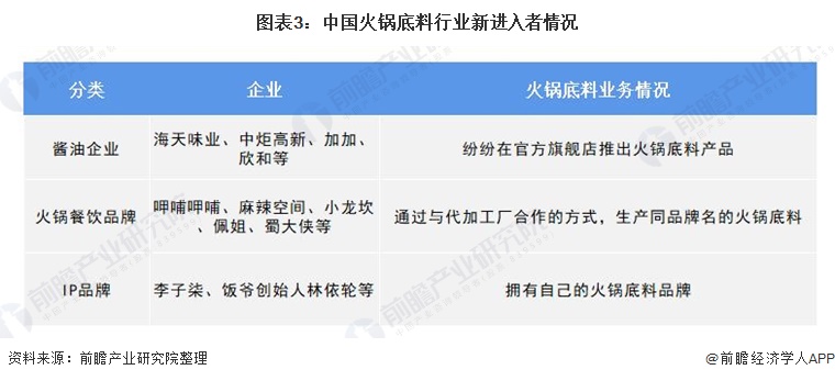 图表3:中国火锅底料行业新进入者情况
