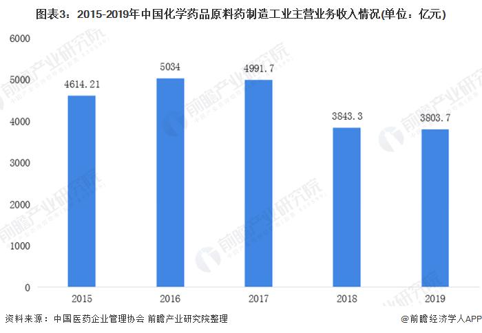 图表3:2015-2019年中国化学药品原料药制造工业主营业务收入情况(单位：亿元)