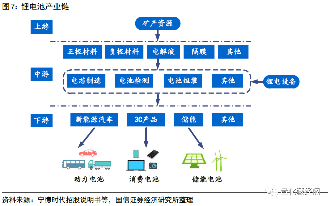 图解新能源车产业链锂电池产业链