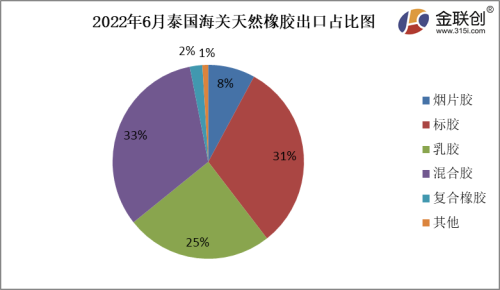 6月泰国天然橡胶出口量增长明显 期货 第2张-深圳体检中心网-深圳资讯网 6月泰国天然橡胶出口量增长明显 (http://www.sztjhome.com/) 期货 第2张