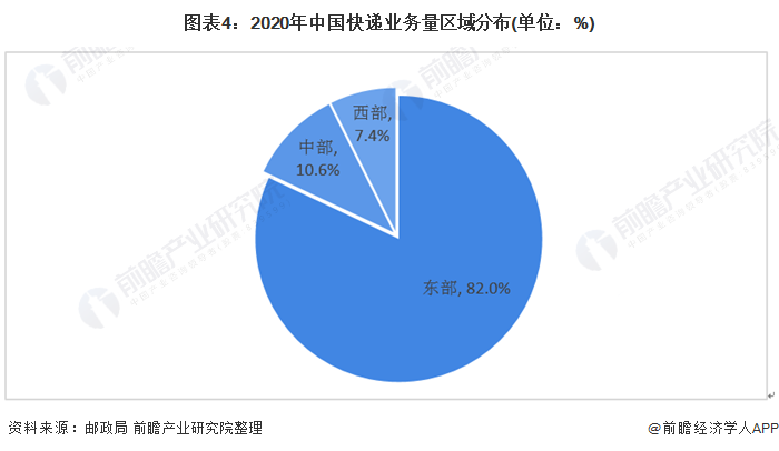 图表4:2020年中国快递业务量区域分布(单位：%)
