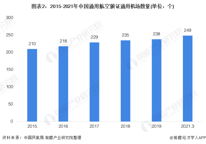 图表2:2015-2021年中国通用航空颁证通用机场数量(单位：个)