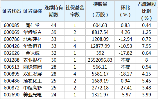 社保基金连续4个季度以上持有104股 最长已持有44个季度