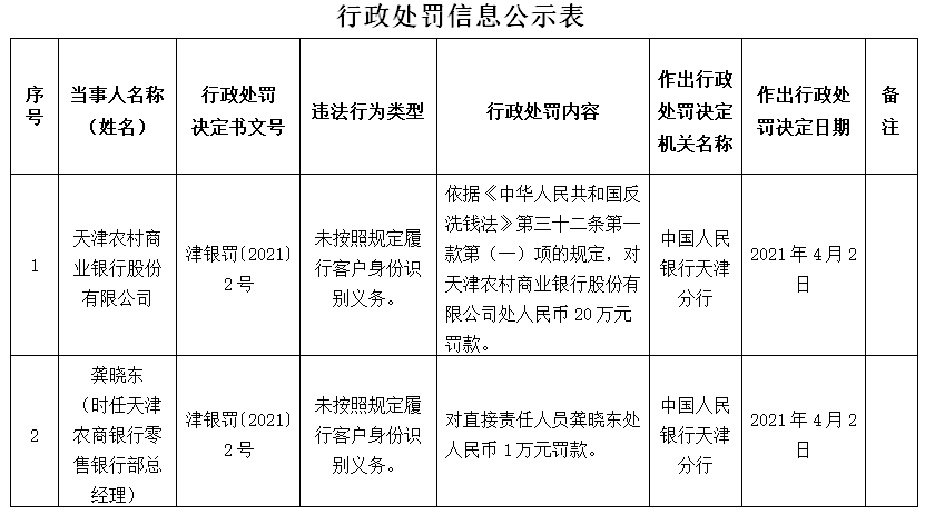 天津农村商业银行因违法被处罚,未按规定履行客户身份识别义务