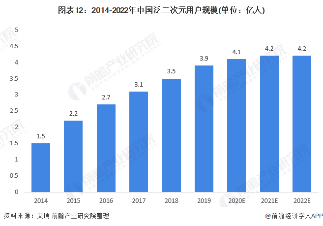 图表12:2014-2022年中国泛二次元用户规模(单位：亿人)