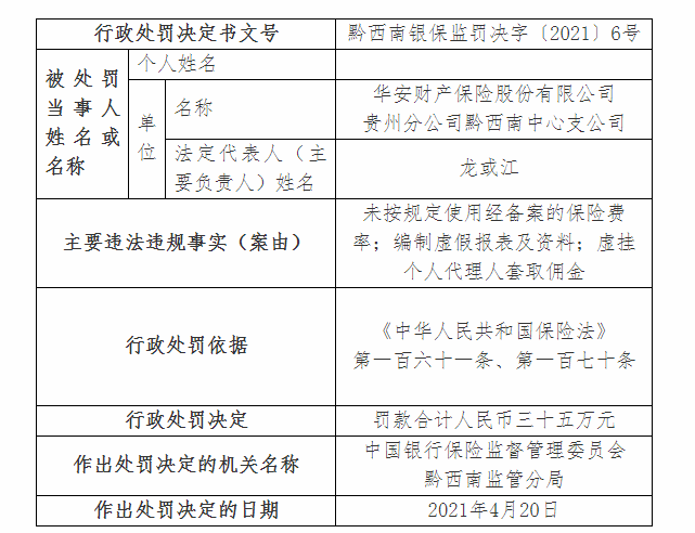 华安财险贵州分公司黔西南分公司被罚款35万元:未按规定使用注册保险费率