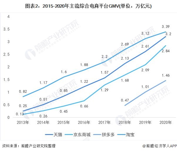 图表2:2015-2020年主流综合电商平台GMV(单位：万亿元)