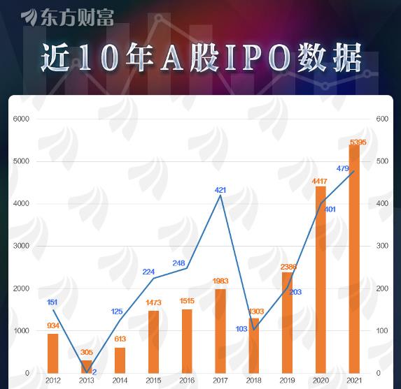 一图速览近10年A股IPO数据